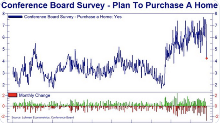 Conference Board Survey - Plan To Purchase A Home