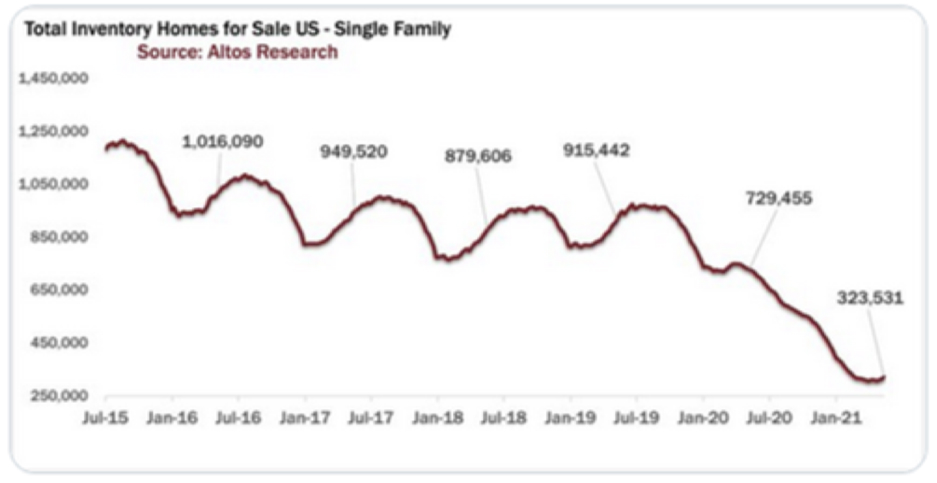 Total Inventory Homes for Sale US - Single Family