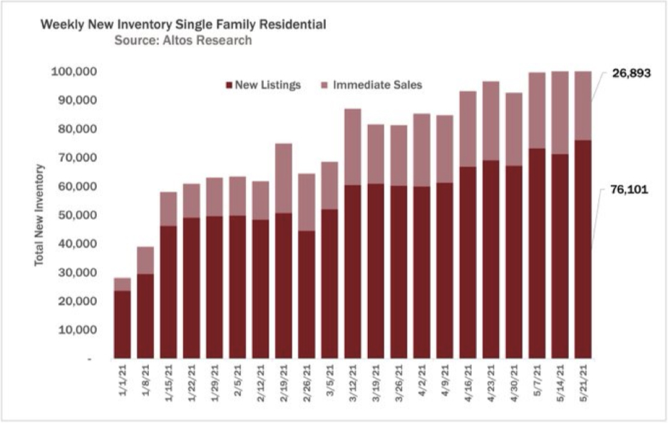 Weekly New Inventory Single Family Residential