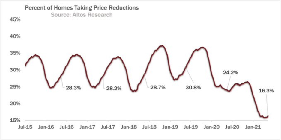 Percent of Home Taking Price Reductions