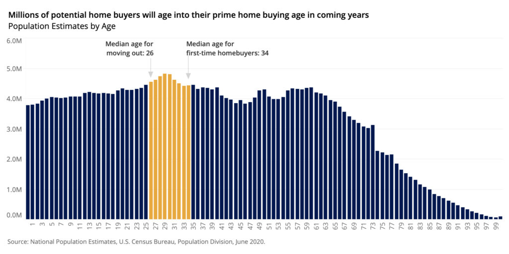 Millions of potential home buyers will age into their prime home buying age in coming years