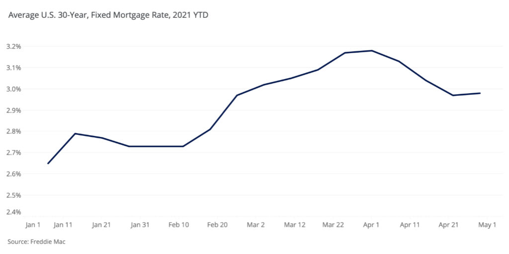 Average U.S. 30-Year, Fixed Mortgage Rate, 2021 YTD
