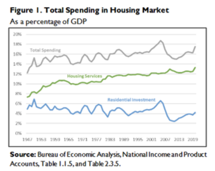 Total Spending in Housing Market