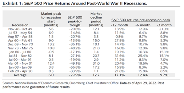 S&P 500 price returns around post world war II recessions