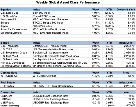 weekly global asset class performance chart