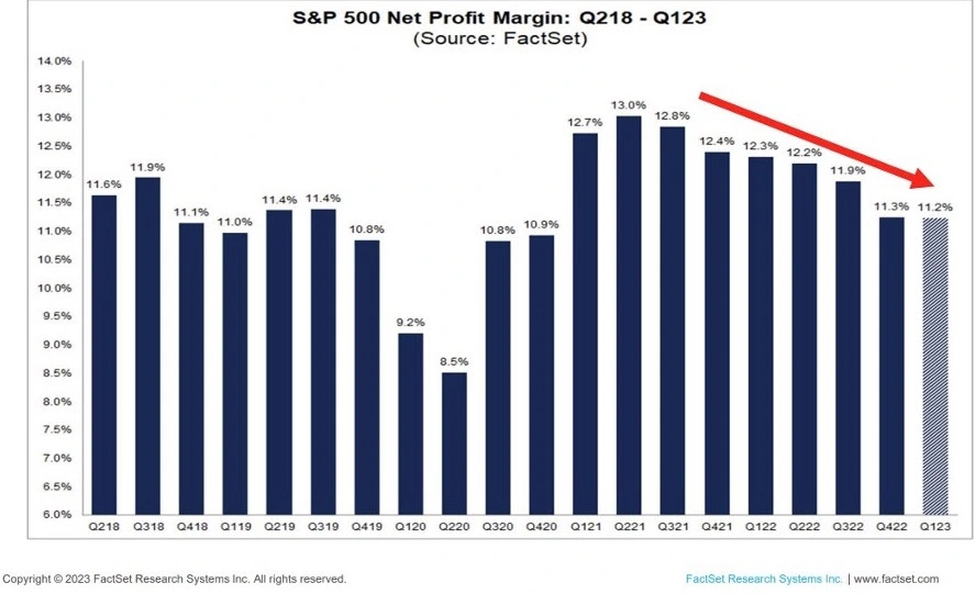 S&P 500 net profit margin bar graph