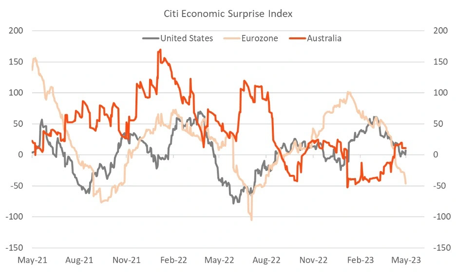 citi economic surprise index global comparison line graph