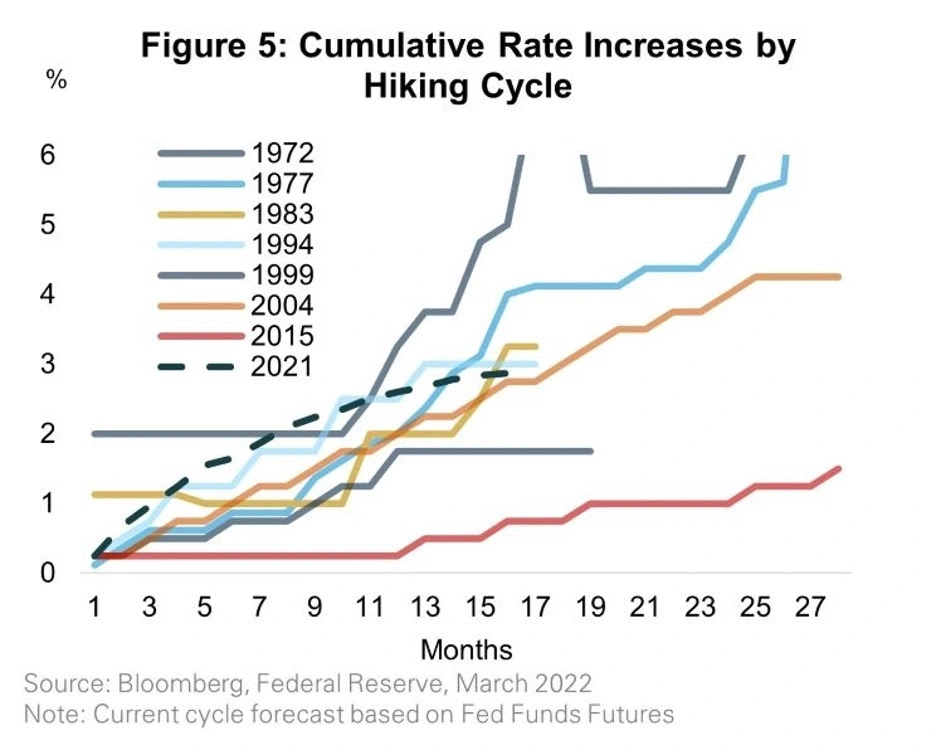 cumulative rate increases by hiking cycle over the years line graph