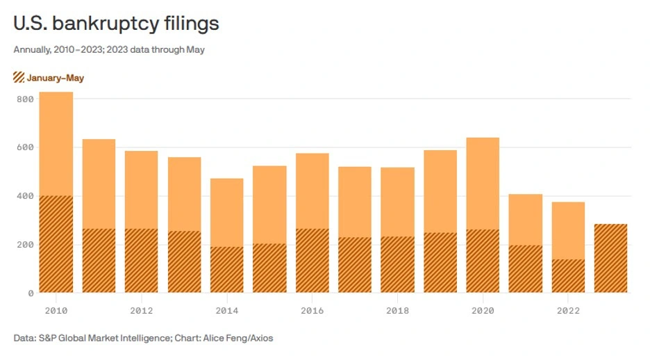 US bankruptcy filings bar graph from 2010 to 2023