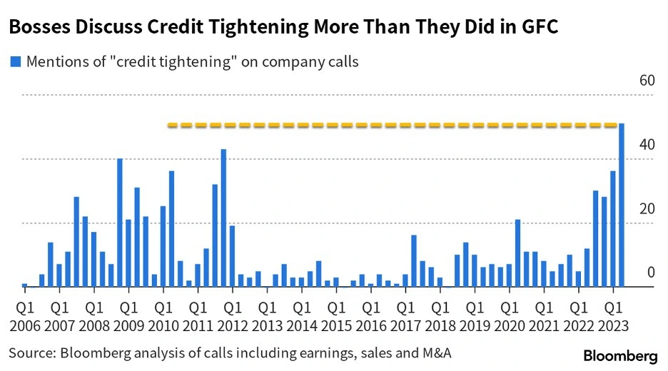 Bar graph showing the mentioning of "credit tightening" by bosses on company calls from 2006 to 2023