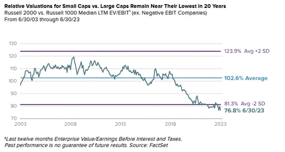 Line graph showing the relative valuations for small caps vs large caps