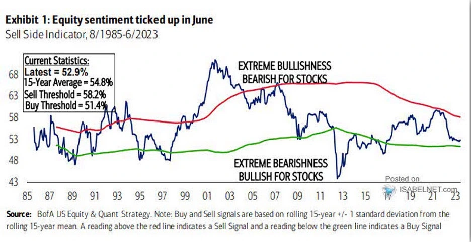 Line graph showing equity sentiment uptick in June