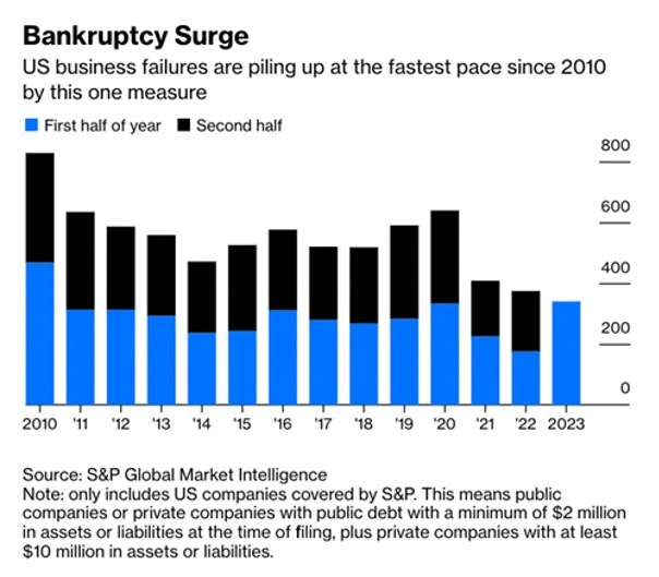 Alt text: bar chart comparing bankruptcy surge during the first half of the year vs the second half
