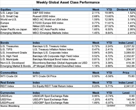 Alt text: weekly global asset performance chart