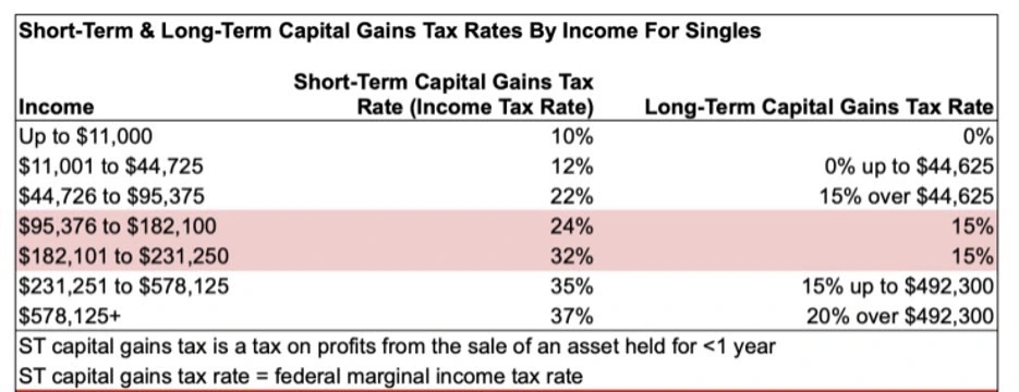 short term and long term gains tax rates by income for singles