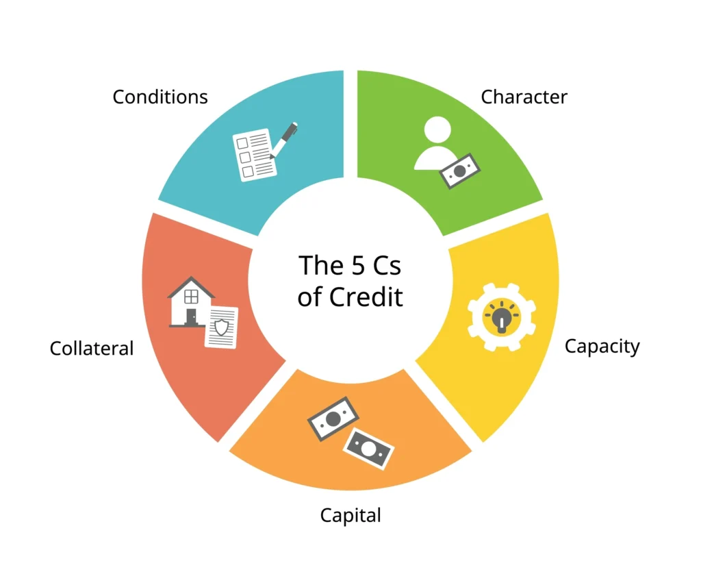 The Five C's of Credit